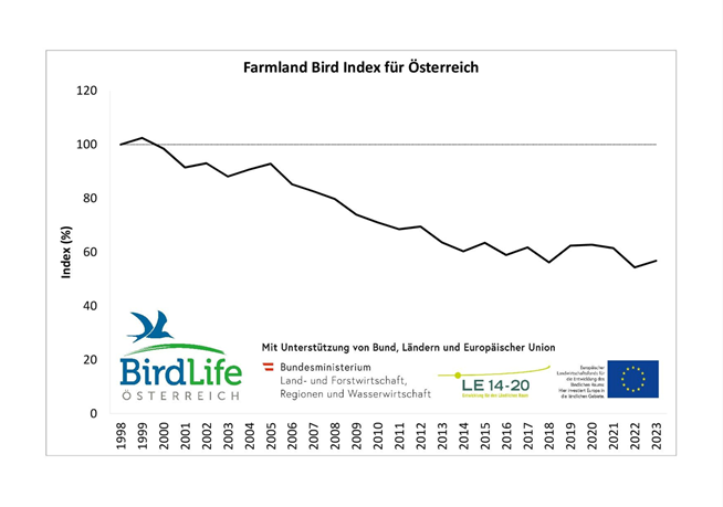 Langzeittrend.  © Farmland Bird Index für Österreich 2023.